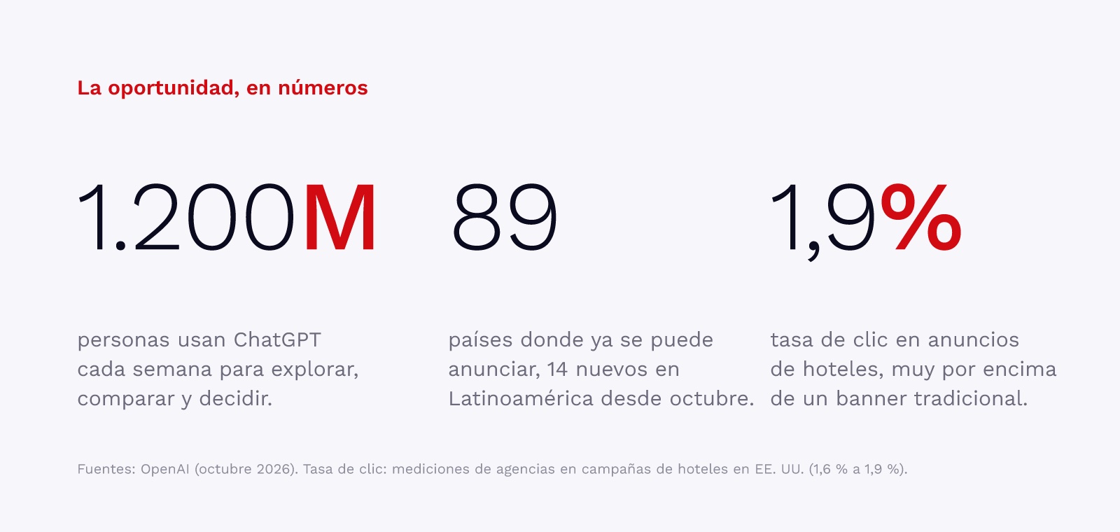 La oportunidad en números: 1.200 millones de personas por semana, 89 países y 1,9 % de tasa de clic en anuncios de hoteles