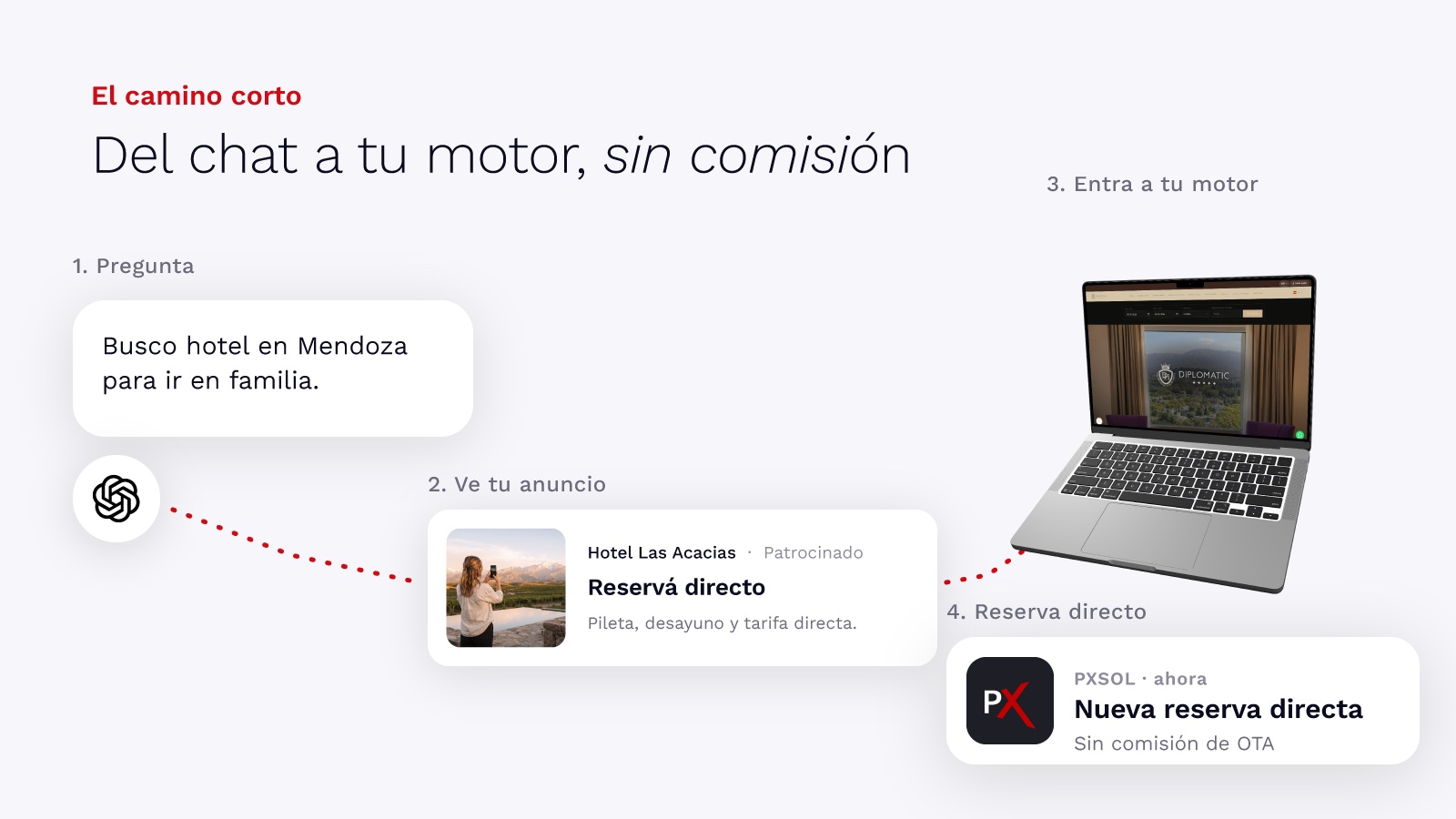 Del chat a tu motor sin comisión: el viajero pregunta, ve tu anuncio, entra a tu motor y reserva directo