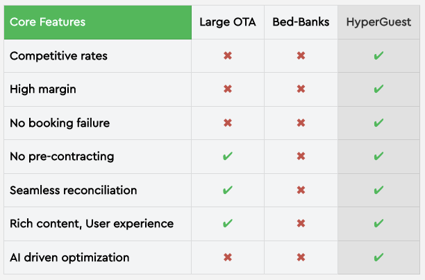 gestion de hotel con hyperguest