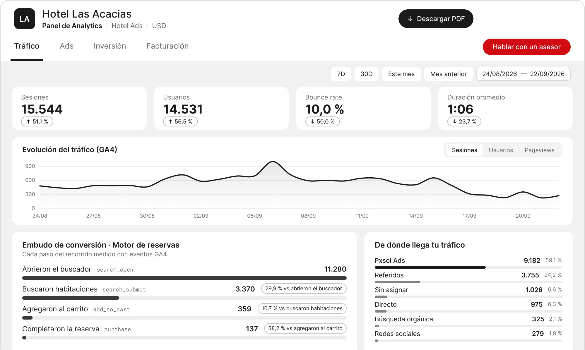 Reporte de ejemplo de Pxsol Studio con tráfico, embudo de conversión y fuentes